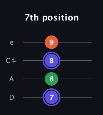 A Augmented guitar tab — 7th position (7 8 8 9) in Plectrum (CGBD) · Capo 2