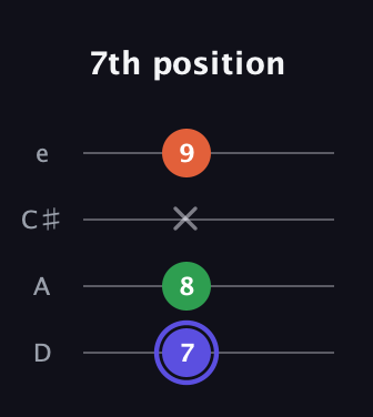 A Augmented guitar tab — 7th position (7 8 x 9) in Plectrum (CGBD) · Capo 2