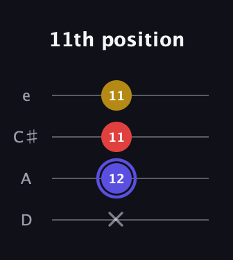 A Diminished Sharp 9th guitar tab — 11th position (x 12 11 11) in Plectrum (CGBD) · Capo 2