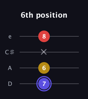 A Diminished Sharp 9th guitar tab — 6th position (7 6 x 8) in Plectrum (CGBD) · Capo 2