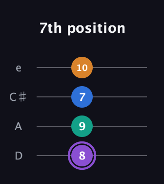 A♯ Augmented 7th Flat 13th guitar tab — 7th position (8 9 7 10) in Plectrum (CGBD) · Capo 2