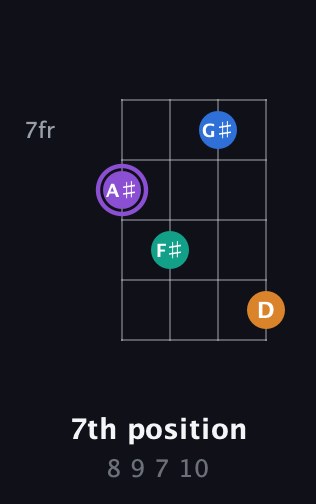 A♯ Augmented 7th Sharp 13th guitar chord — 7th position (8 9 7 10) fretboard diagram in Plectrum (CGBD) · Capo 2