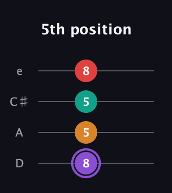 A♯ Augmented Added 9th guitar tab — 5th position (8 5 5 8) in Plectrum (CGBD) · Capo 2