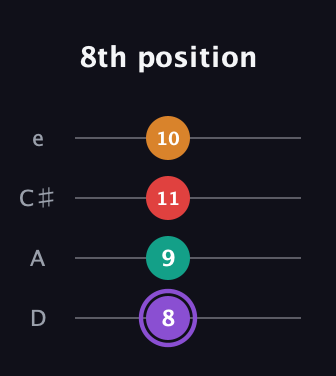 A♯ Augmented Added 9th guitar tab — 8th position (8 9 11 10) in Plectrum (CGBD) · Capo 2