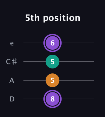 A♯ Augmented Flat 13th guitar tab — 5th position (8 5 5 6) in Plectrum (CGBD) · Capo 2