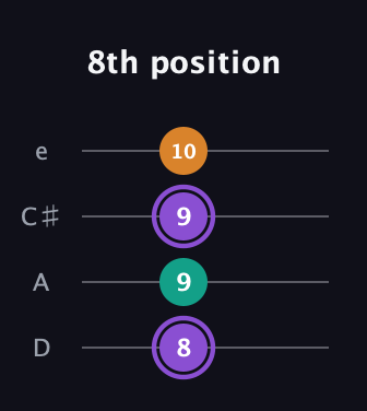 A♯ Augmented Flat 13th guitar tab — 8th position (8 9 9 10) in Plectrum (CGBD) · Capo 2