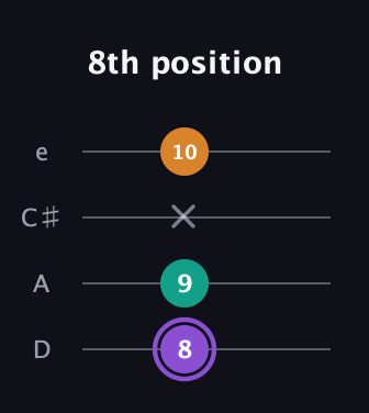 A♯ Augmented Flat 13th guitar tab — 8th position (8 9 x 10) in Plectrum (CGBD) · Capo 2