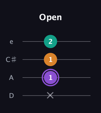 A♯ Augmented Flat 13th guitar tab — Open (x 1 1 2) in Plectrum (CGBD) · Capo 2