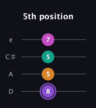 A♯ Augmented Flat 9th guitar tab — 5th position (8 5 5 7) in Plectrum (CGBD) · Capo 2