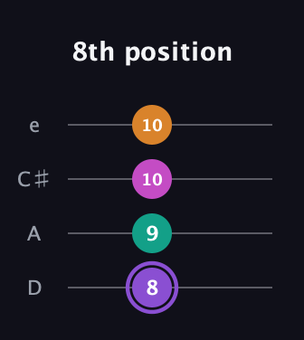 A♯ Augmented Flat 9th guitar tab — 8th position (8 9 10 10) in Plectrum (CGBD) · Capo 2