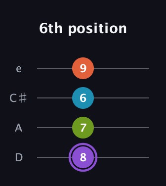 A♯ Diminished 7th guitar tab — 6th position (8 7 6 9) in Plectrum (CGBD) · Capo 2