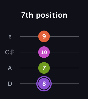 A♯ Diminished Flat 9th guitar tab — 7th position (8 7 10 9) in Plectrum (CGBD) · Capo 2