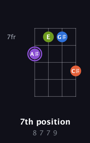 A♯ Diminished Sharp 13th guitar chord — 7th position (8 7 7 9) fretboard diagram in Plectrum (CGBD) · Capo 2