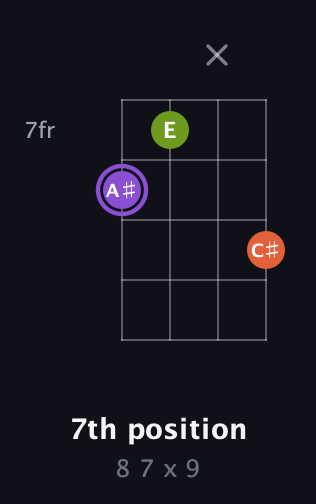 A♯ Diminished Sharp 9th guitar chord — 7th position (8 7 x 9) fretboard diagram in Plectrum (CGBD) · Capo 2