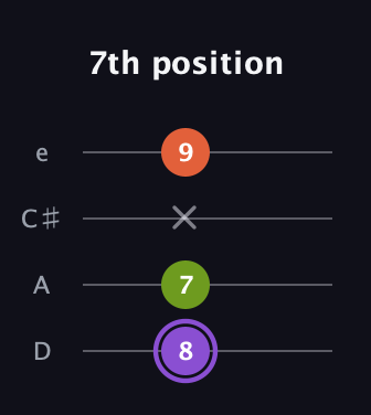 A♯ Diminished Sharp 9th guitar tab — 7th position (8 7 x 9) in Plectrum (CGBD) · Capo 2