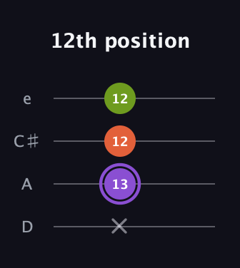 A♯ Diminished guitar tab — 12th position (x 13 12 12) in Plectrum (CGBD) · Capo 2