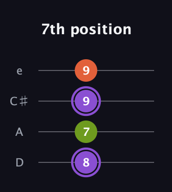A♯ Diminished guitar tab — 7th position (8 7 9 9) in Plectrum (CGBD) · Capo 2