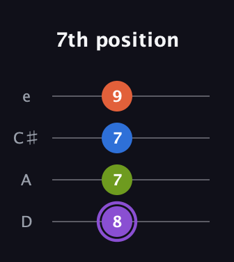 A♯ Half-Diminished 7th guitar tab — 7th position (8 7 7 9) in Plectrum (CGBD) · Capo 2
