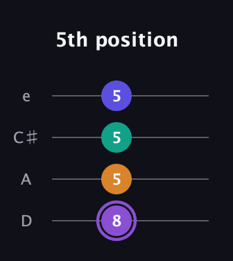 A♯ Major 7th Sharp 5th guitar tab — 5th position (8 5 5 5) in Plectrum (CGBD) · Capo 2