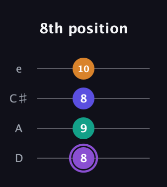 A♯ Major 7th Sharp 5th guitar tab — 8th position (8 9 8 10) in Plectrum (CGBD) · Capo 2