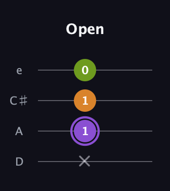 A♯ Major Flat 5th guitar tab — Open (x 1 1 0) in Plectrum (CGBD) · Capo 2