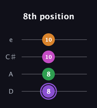 A♯ Major Flat 9th guitar tab — 8th position (8 8 10 10) in Plectrum (CGBD) · Capo 2