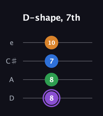 A♯ Major Sharp 13th guitar tab — D-shape, 7th (8 8 7 10) in Plectrum (CGBD) · Capo 2
