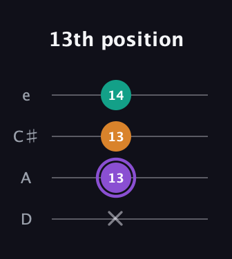 A♯ Major Sharp 5th guitar tab — 13th position (x 13 13 14) in Plectrum (CGBD) · Capo 2