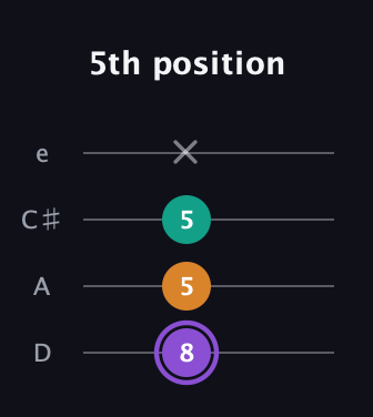 A♯ Major Sharp 5th guitar tab — 5th position (8 5 5 x) in Plectrum (CGBD) · Capo 2