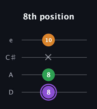 A♯ Major guitar tab — 8th position (8 8 x 10) in Plectrum (CGBD) · Capo 2
