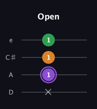 A♯ Major guitar tab — Open (x 1 1 1) in Plectrum (CGBD) · Capo 2