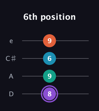 A♯ Minor 6th Sharp 5th guitar tab — 6th position (8 9 6 9) in Plectrum (CGBD) · Capo 2