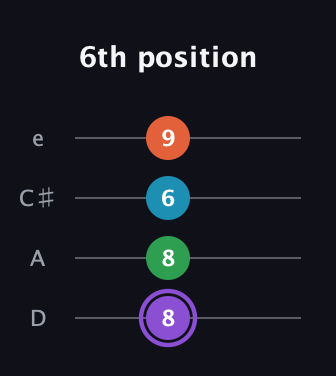A♯ Minor 6th Sharp 9th guitar tab — 6th position (8 8 6 9) in Plectrum (CGBD) · Capo 2