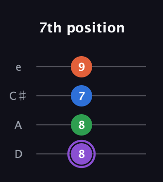 A♯ Minor 7th Sharp 13th guitar tab — 7th position (8 8 7 9) in Plectrum (CGBD) · Capo 2