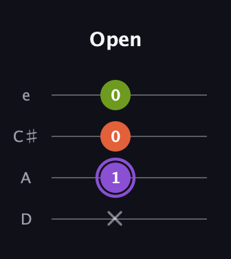A♯ Minor Flat 5th guitar tab — Open (x 1 0 0) in Plectrum (CGBD) · Capo 2