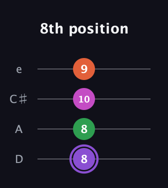 A♯ Minor Flat 9th guitar tab — 8th position (8 8 10 9) in Plectrum (CGBD) · Capo 2