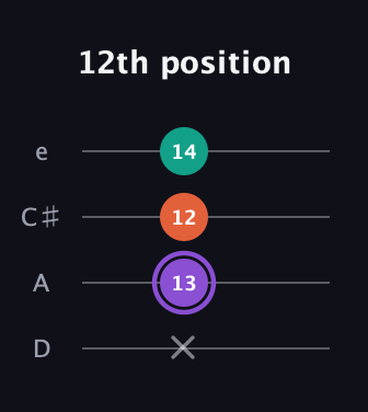 A♯ Minor Sharp 5th guitar tab — 12th position (x 13 12 14) in Plectrum (CGBD) · Capo 2