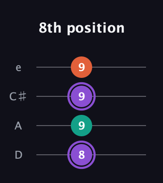 A♯ Minor Sharp 5th guitar tab — 8th position (8 9 9 9) in Plectrum (CGBD) · Capo 2