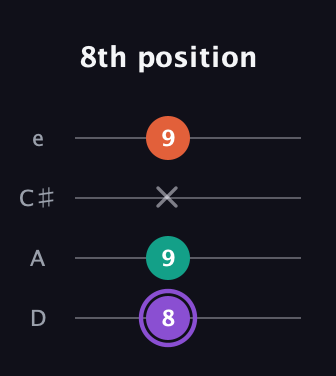 A♯ Minor Sharp 5th guitar tab — 8th position (8 9 x 9) in Plectrum (CGBD) · Capo 2