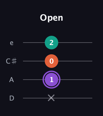 A♯ Minor Sharp 5th guitar tab — Open (x 1 0 2) in Plectrum (CGBD) · Capo 2