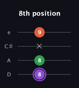 A♯ Minor Sharp 9th guitar tab — 8th position (8 8 x 9) in Plectrum (CGBD) · Capo 2