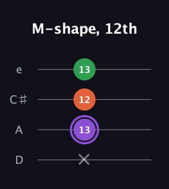 A♯ Minor Sharp 9th guitar tab — M-shape, 12th (x 13 12 13) in Plectrum (CGBD) · Capo 2
