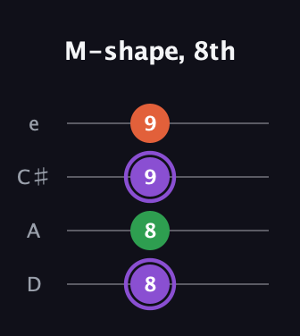 A♯ Minor Sharp 9th guitar tab — M-shape, 8th (8 8 9 9) in Plectrum (CGBD) · Capo 2
