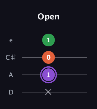 A♯ Minor Sharp 9th guitar tab — Open (x 1 0 1) in Plectrum (CGBD) · Capo 2