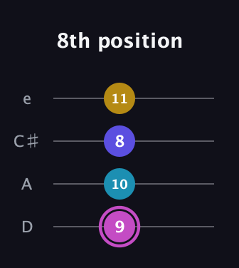 B Augmented 7th Sharp 13th guitar tab — 8th position (9 10 8 11) in Plectrum (CGBD) · Capo 2