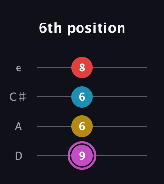 B Augmented Flat 9th guitar tab — 6th position (9 6 6 8) in Plectrum (CGBD) · Capo 2