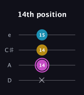 B Augmented guitar tab — 14th position (x 14 14 15) in Plectrum (CGBD) · Capo 2