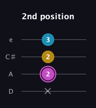 B Augmented guitar tab — 2nd position (x 2 2 3) in Plectrum (CGBD) · Capo 2