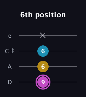 B Augmented guitar tab — 6th position (9 6 6 x) in Plectrum (CGBD) · Capo 2