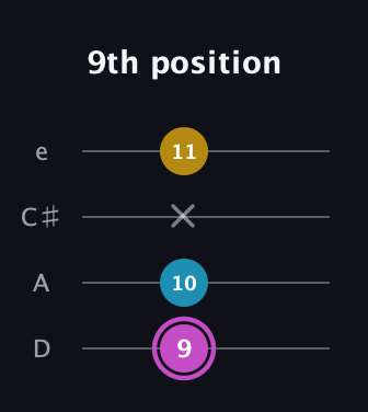 B Augmented guitar tab — 9th position (9 10 x 11) in Plectrum (CGBD) · Capo 2